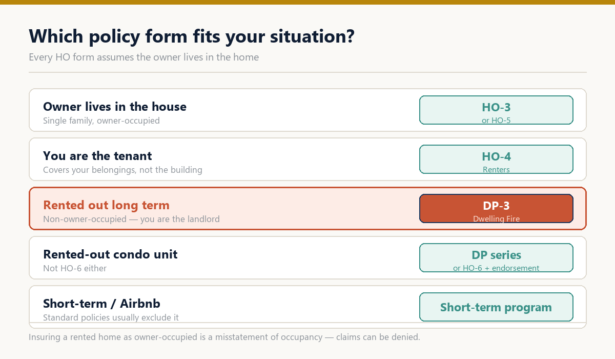 Chart mapping each ownership situation to the matching policy form, with DP-3 highlighted for rentals