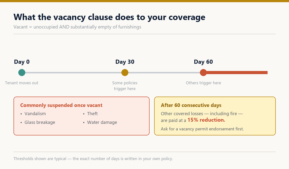 Timeline showing vacancy thresholds at 30 and 60 days and the coverage suspended after each